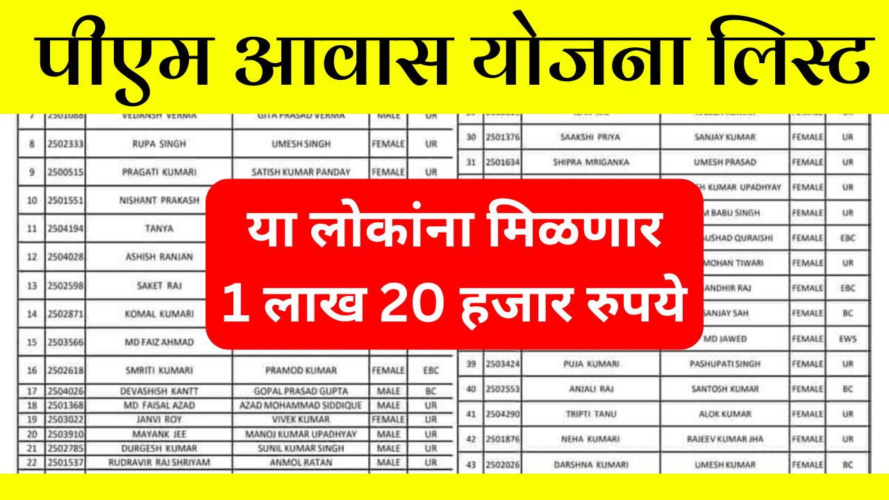 प्रधानमंत्री आवास योजना अंतर्गत 1.20 लाख रुपये आर्थिक सहाय्य – नवीन लाभार्थी यादी जाहीर!